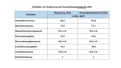 Tabelle: Eckdaten zur Ergänzung des Haushaltsplanentwurf 2024